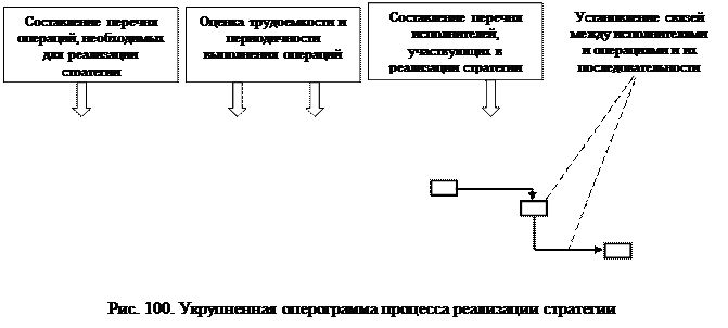 процесс реализации стратегии - student2.ru