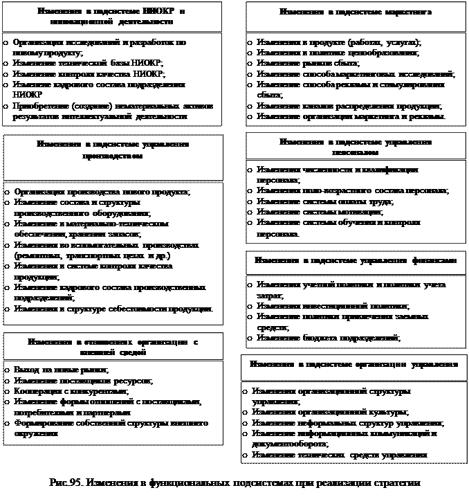 процесс реализации стратегии - student2.ru