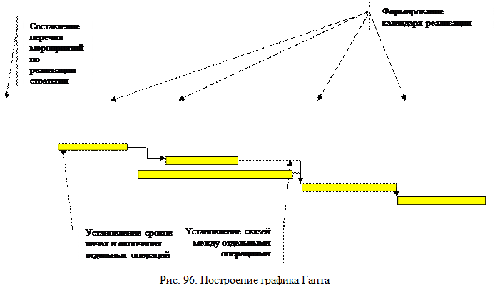 процесс реализации стратегии - student2.ru