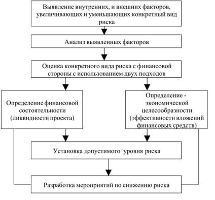 Процесс упр-я рисками проекта. - student2.ru