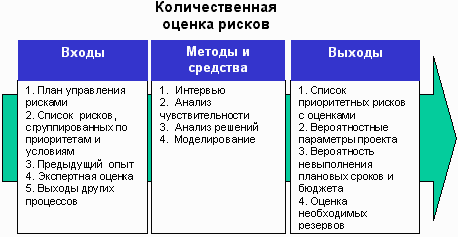 Процесс упр-я рисками проекта. - student2.ru