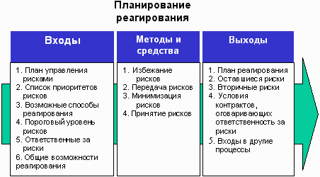 Процесс упр-я рисками проекта. - student2.ru