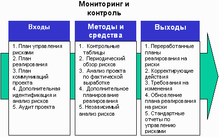 Процесс упр-я рисками проекта. - student2.ru