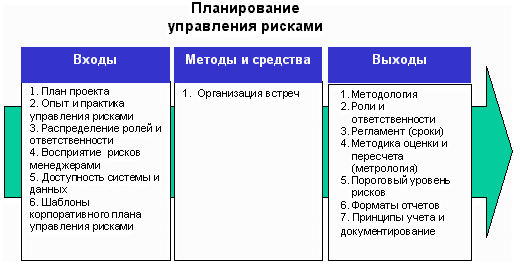 Процесс упр-я рисками проекта. - student2.ru