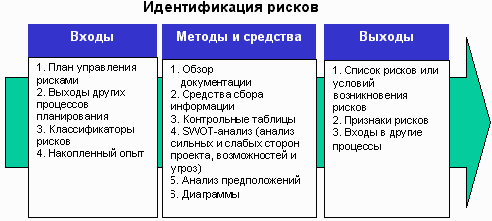 Процесс упр-я рисками проекта. - student2.ru