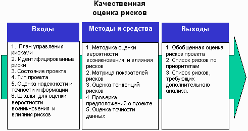 Процесс упр-я рисками проекта. - student2.ru
