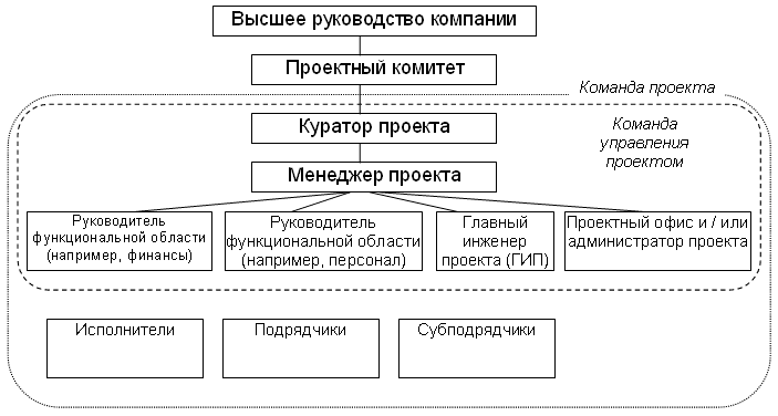 Проект — это временное предприятие, направленное на получение нового (уникального) продукта или услуги, выполняемое в рамках ограниченных ресурсов. - student2.ru