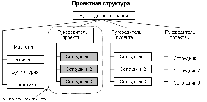 Проект — это временное предприятие, направленное на получение нового (уникального) продукта или услуги, выполняемое в рамках ограниченных ресурсов. - student2.ru