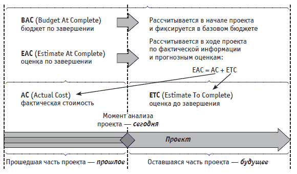 Прогнозирование стоимости проекта - student2.ru