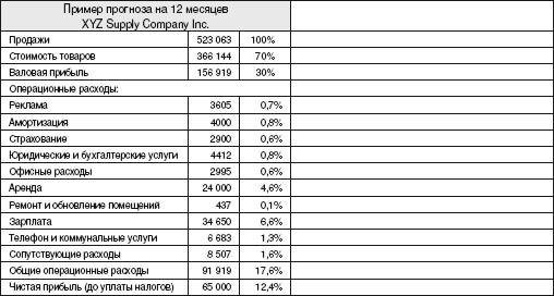 Прогнозные финансовые отчеты - student2.ru