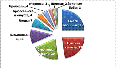 Программа производства и реализации - student2.ru