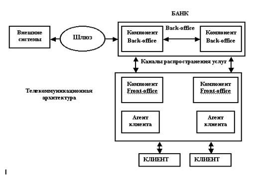 Программно-аппаратные средства реализации АИТ в банках - student2.ru