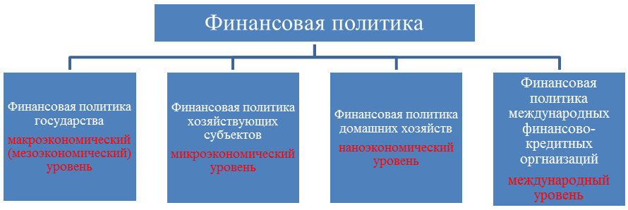 Происхождение и сущность финансов - student2.ru