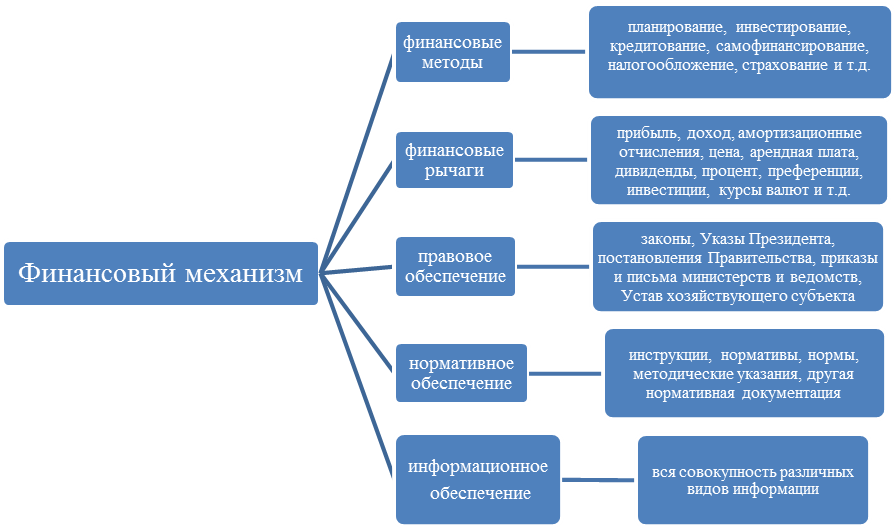 Происхождение и сущность финансов - student2.ru