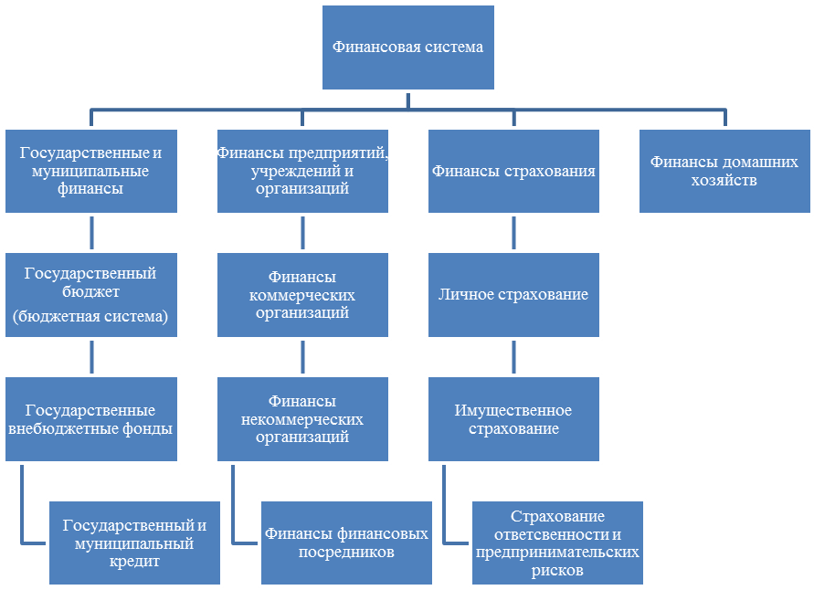 классификация финансовой информации - student2.ru