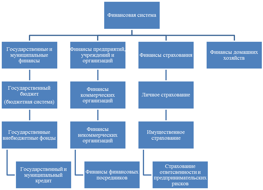 Происхождение и сущность финансов - student2.ru