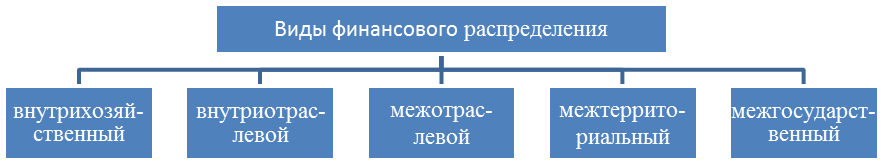 Происхождение и сущность финансов - student2.ru