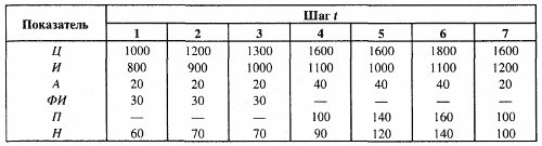 Простейшие методы оценки целесообразности инвестиций - student2.ru