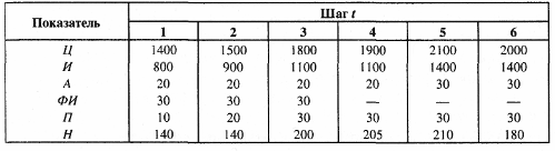 Простейшие методы оценки целесообразности инвестиций - student2.ru