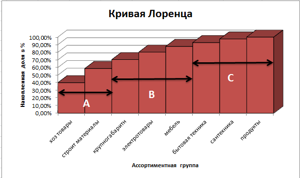 Проведем АВС анализ ассортимента фирмы по данным о годовой реализации - student2.ru
