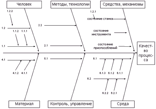 Quot;Семь инструментов" управления качеством - student2.ru