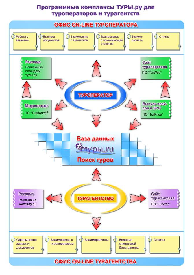Работа офиса ТУРОПЕРАТОРА и его автоматизация - student2.ru