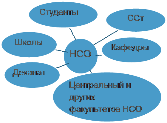 работа с 1 курсом в рамках школы нсо - student2.ru