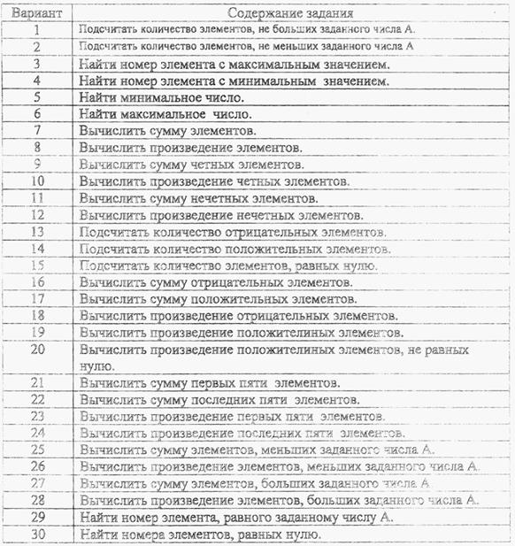 Работа с одномерным массивом - student2.ru