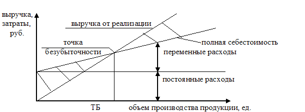 Расчет финансового результата и точки безубыточности проекта - student2.ru