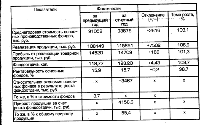 Расчет и оценка показателей использования - student2.ru