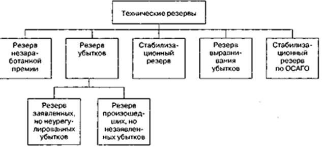 Расчет резервов по видам страхования иным, чем страхование жизни - student2.ru