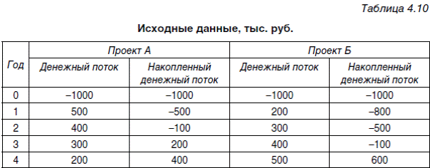Расчет срока окупаемости инвестиций (РР) - student2.ru