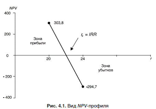 Расчет внутренней нормы рентабельности (IRR) - student2.ru