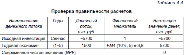 Расчет внутренней нормы рентабельности (IRR) - student2.ru