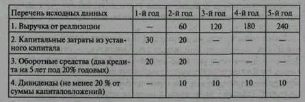 Расчет экономического обоснования создания фирмы - student2.ru