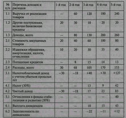 Расчет экономического обоснования создания фирмы - student2.ru