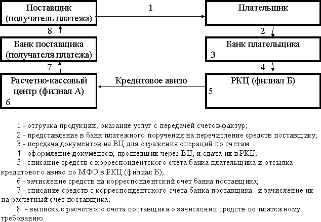 тема 10. действующие формы безналичных расчетов - student2.ru