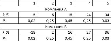 Расчёт NPV при условии одинаковых денежных поступлений в течение периода реализации проекта. - student2.ru