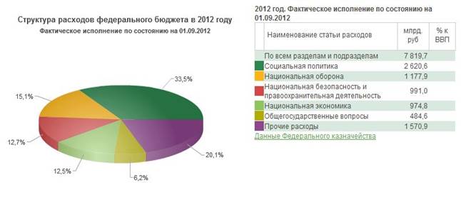 Расходы федерального бюджета - student2.ru