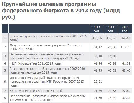 Расходы федерального бюджета - student2.ru