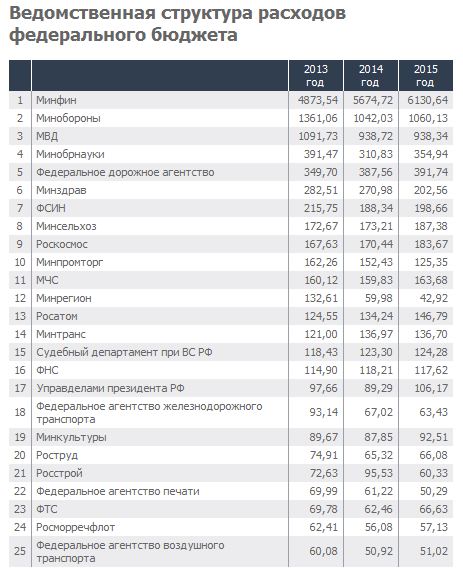 Расходы федерального бюджета - student2.ru