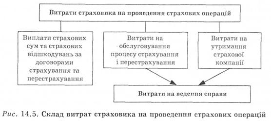 Расходы на проведение страховых операций - student2.ru