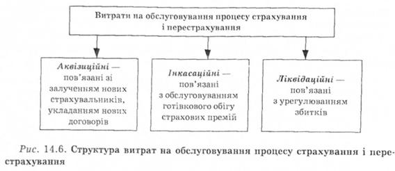 Расходы на проведение страховых операций - student2.ru