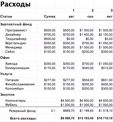 расходы по созданию бизнеса - student2.ru