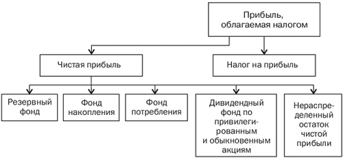 Распределение использование дохода - student2.ru