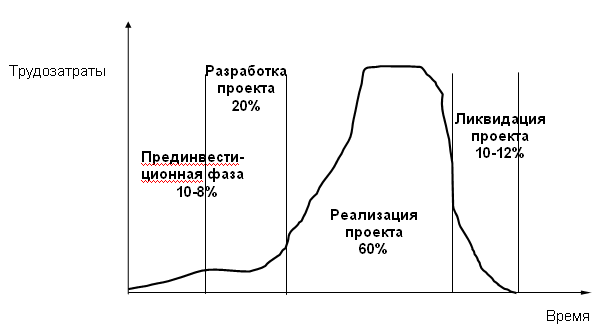 Распределение трудозатрат по фазам жизненного цикла - student2.ru
