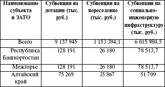 Распределения финансовых средств для ЗАТО - student2.ru