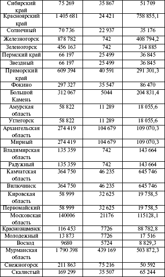 Распределения финансовых средств для ЗАТО - student2.ru