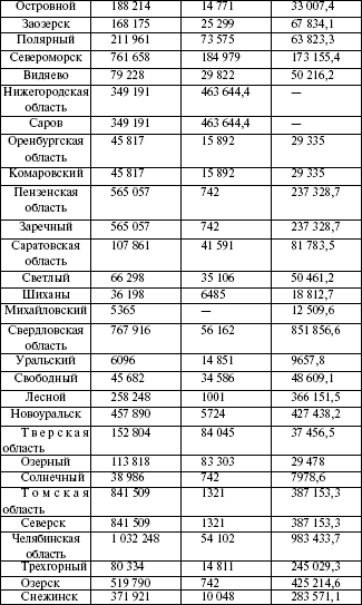 Распределения финансовых средств для ЗАТО - student2.ru