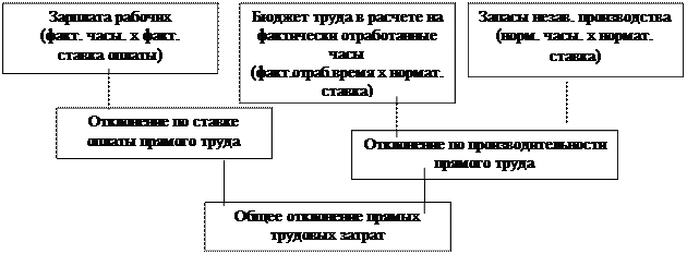 Рассмотрим основные принципы контроля и анализа доходной и расходной частей бюджета - student2.ru